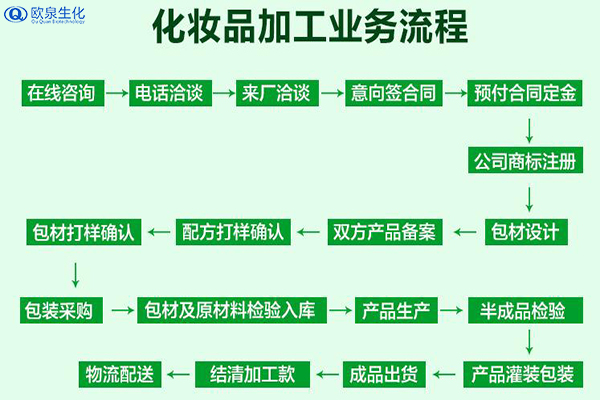 化妝品加工業(yè)務(wù)流程包含什么？