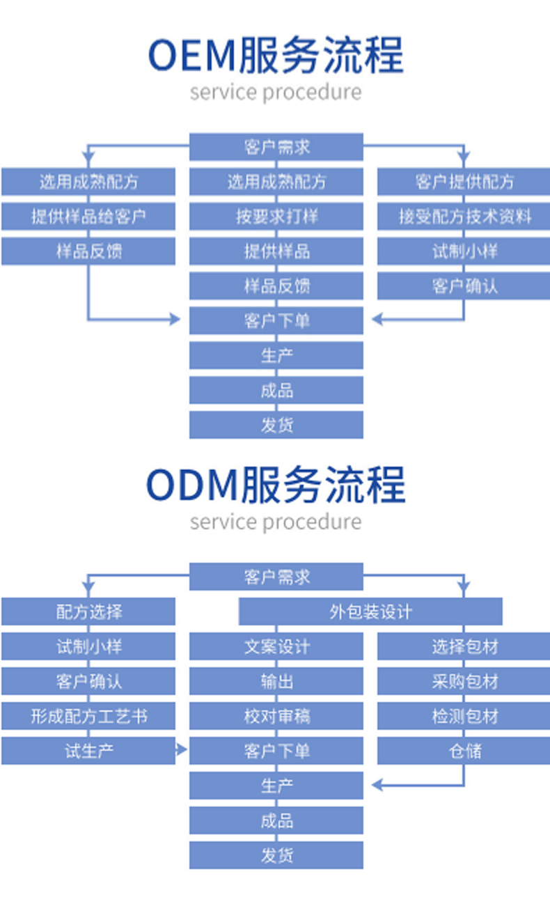 瀑布乳，瀑布水乳，乳液加工，歐泉生化